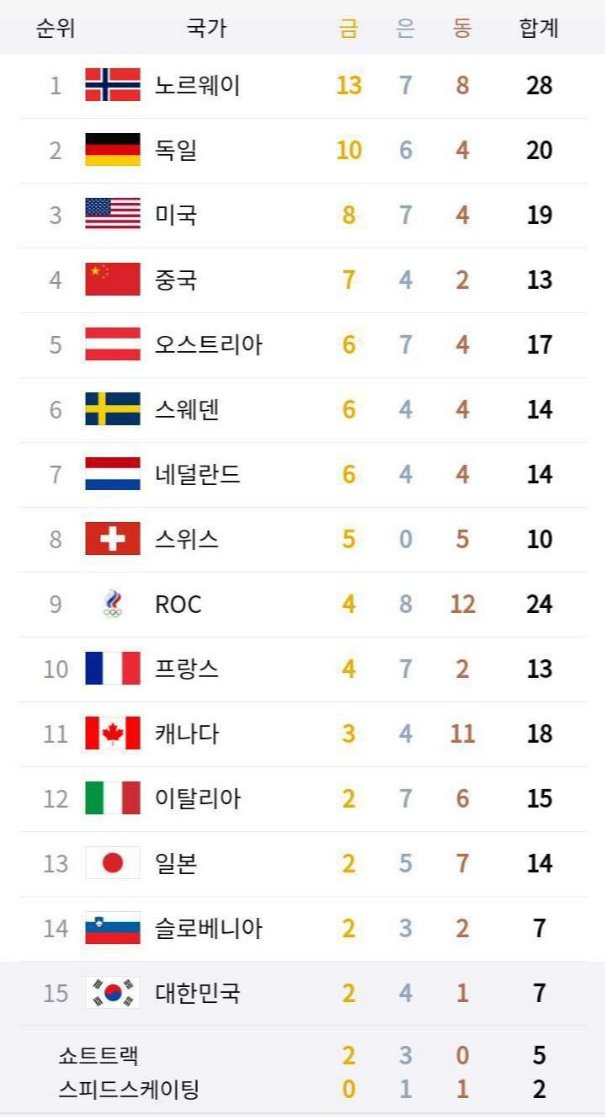 TimeFor_Free's tweet image. 2022 베이징 동계올림픽 메달순위(2월 16일 기준) dlvr.it/TBhBTV