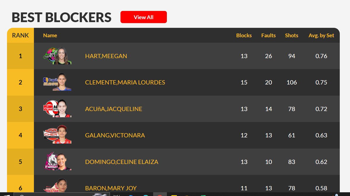 JennyBalang's tweet photo. With your stellar performance last night my loves Ara Galang, you're on it again!
Top 4 best blocker, Top 17 best scorer.
So happy for you.
#PVL2024 https://t.co/lDWZV82KT7