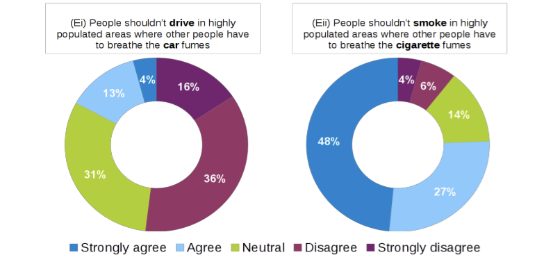 #Motonormativity in one chart by Prof <a href="/ianwalker/">Ian Walker</a>.
75% of people agreed that 'People shouldn’t smoke in areas where other people have to breathe in the cigarette fumes.' But only 17% agreed that 'people shouldn’t drive in areas where other people have to breathe in the car fumes'.