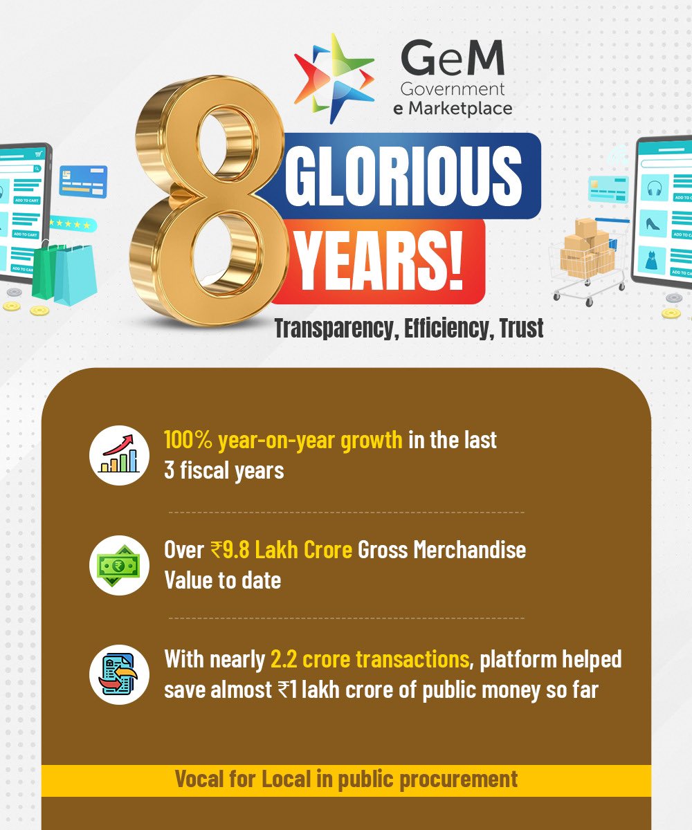 PiyushGoyal's tweet photo. Kudos to @GeM_India on completing 8 glorious years!

Founded on PM @NarendraModi ji's vision of bringing transparency in public procurement, the platform has achieved several milestones so far, including 100% year-on-year growth in the last 3 fiscal years.

GeM has revolutionsed how Government purchases goods and services and has brought fairness, efficiency and inclusivity to the process. Here is wishing you many more years of growth as you continue to drive India's digital economy forward!