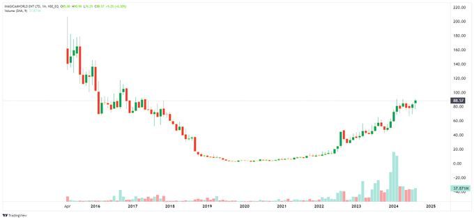 StockX_India's tweet photo. Fresh Lifetime / 52 Weeks High with Technical Trades

4- #IMAGICAA - 88 

𝗧𝗲𝗹𝗲𝗴𝗿𝗮𝗺 𝗖𝗼𝗺𝗺𝘂𝗻𝗶𝘁𝘆👇

https://t.co/HTanRFg8Q4

-

#ChartPeCharcha
#BreakoutStock https://t.co/YaAor9emLX