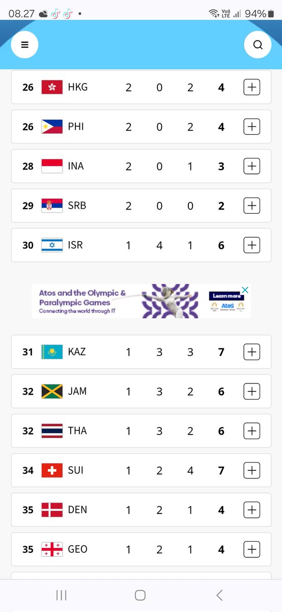 Jumat ceria bagi Indonesia dengan perolehan medali 2 emas dan 1 perunggu walau jadi runner up  di kawasan Asean tetapi kita bisa mengalahkan Israel untuk sementara..  😄👅

Sebuah kemajuan luar biasa ketika ketergantungan kepada cabang Bulutangkis sudah bisa kita lepas