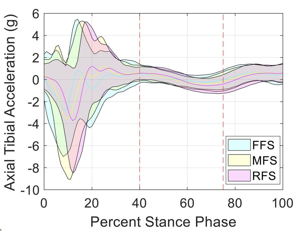 😃New article published in J Biomech!

"Identification of footstrike pattern using accelerometry and machine learning", by Mahoney et al.

👀sciencedirect.com/science/articl…

#journalofbiomechanics