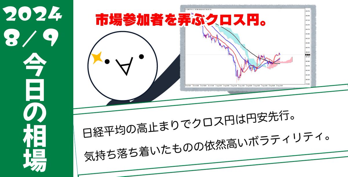 NEETORZ's tweet photo. 【ORZ��注目相場状況ボヤキ】

おはよーごぜーます(・∀・)
昨日からじわり円安先行の相場ですが、クロス円のボラは一時より落ち着いたようには感じますね。

あくまで“一時よりは”であって、まだアホみたいに高いけど。笑

この高ボラを利用して飯ウマトレードといきたいところだけど、いまいちハッキリしないんよな(´﹃｀)

《ORZ手法による相場判断（※参考程度に）》
・USDJPY(4h)：下降トレンド 
・GBPUSD(4h)：下降トレンド  
・USDCAD(1h)：下降トレンド（保ち合い）
・USDCHF(4h)：下降トレンド 
・EURJPY(4h)：下降トレンド（戻し深い）
・GBPJPY(4h)：同上                            
・AUDJPY(4h)：同上              
・NZDJPY(4h)：同上                  
・CADJPY(4h)：同上          
・CHFJPY(4h)：同上        
・EURAUD(30m)：下げ相場
・GBPAUD(30m)：同上

※ORZ手法の概要↓ 

◆【シンプルイズ最強】長年愛用のFX手法を大公開！初心者でも簡単
https://t.co/8IXVNOU494

まぁでも目先はクロス円の動向追っていくことにはなりそうですかね。（他がパッとしないし）

来週から本格的にお盆期間に入ってくるし、急激にボラが低下する可能性もゼロじゃない。

ただそうなるにしても、クロス円はもうちょい方向感ハッキリしてから突入してほしいところ(´ー｀）

今んとこマジでこんな感じですからね↓笑

高いボラでこんなことばっかされてたら爆死する人も増えるだろうし、早いとこ落ち着いてほしいです(・３・)

ともあれお盆期間前の最終日。
気を引き締めて参りましょう！

ーーー本日のめぼしい指標ーーー
・15時00分 🇩🇪 CPI
・21時30分 🇨🇦 雇用統計

#ORZの相場ぼやき