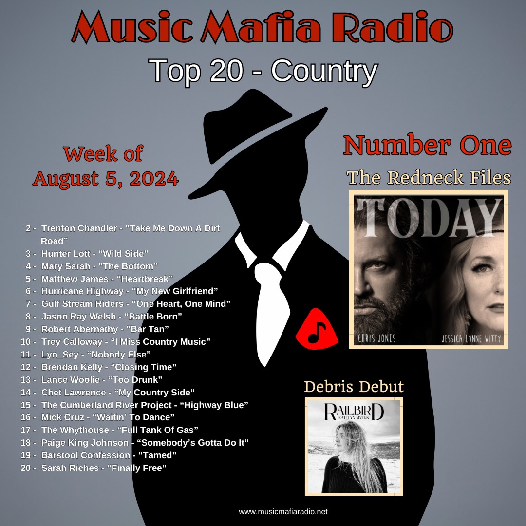 MusicMafiaRadio's tweet photo. Congrats to this week's MMR Country Rock Top 20!
Way to go #RedneckFiles - 'Today' is our #1 Country Song! Check out the #newsingle 'Traveler' by @katybugsings - tonight's #DebrisDebut! #OneFamilia #Country #Top20 https://t.co/yYL3mviN6c