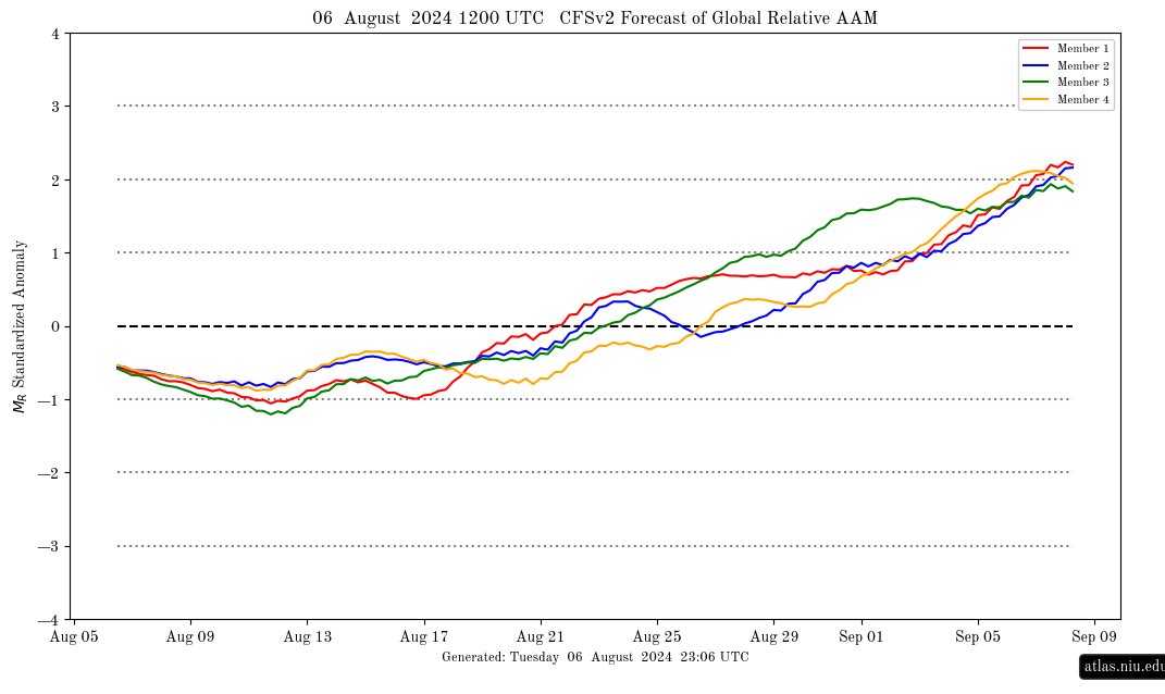 TCWxCenter's tweet image. With GAAM turning positive, the hemispheric pattern may act more like an El Niño thus allowing troughing to be present over the east coast which may have a bigger influence on future storm tracks of various AEWs we see..