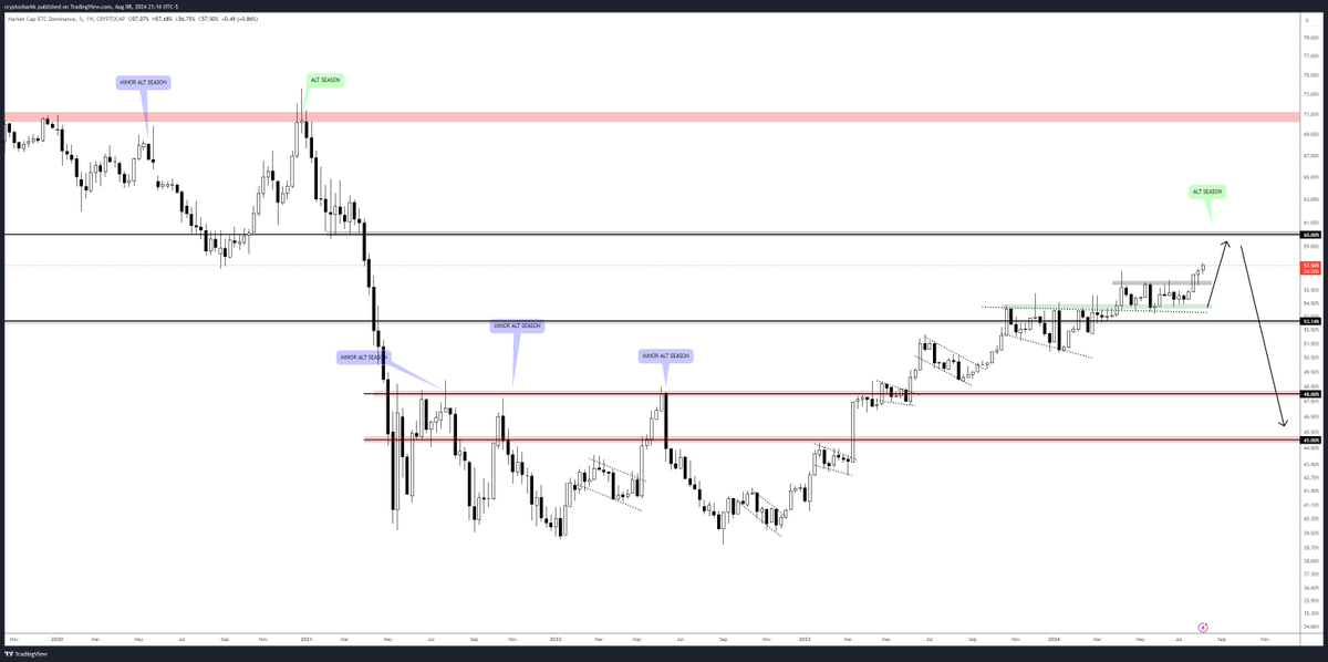 Cryptosharkkkk's tweet image. $BTC.D is approaching our 60% dominance on bitcoin 

I think it's safe to say that I'm just a few weeks away from throwing my phone in the trash, cutting out all distractions and going full MONK mode!

UNLEASH ALT COIN SEASON!

#ValhallaMyBoy