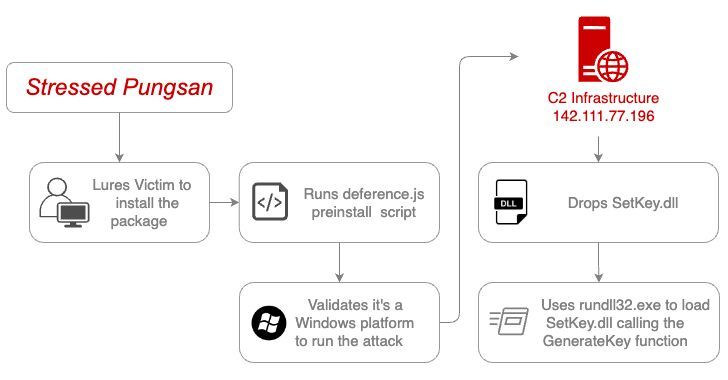 twelvesec's tweet image. North Korean #hackers #MoonstoneSleet push #malicious JS packages to #npm registry.
#Cybersecurity #infosec #cybercrime
buff.ly/3WtYeJM