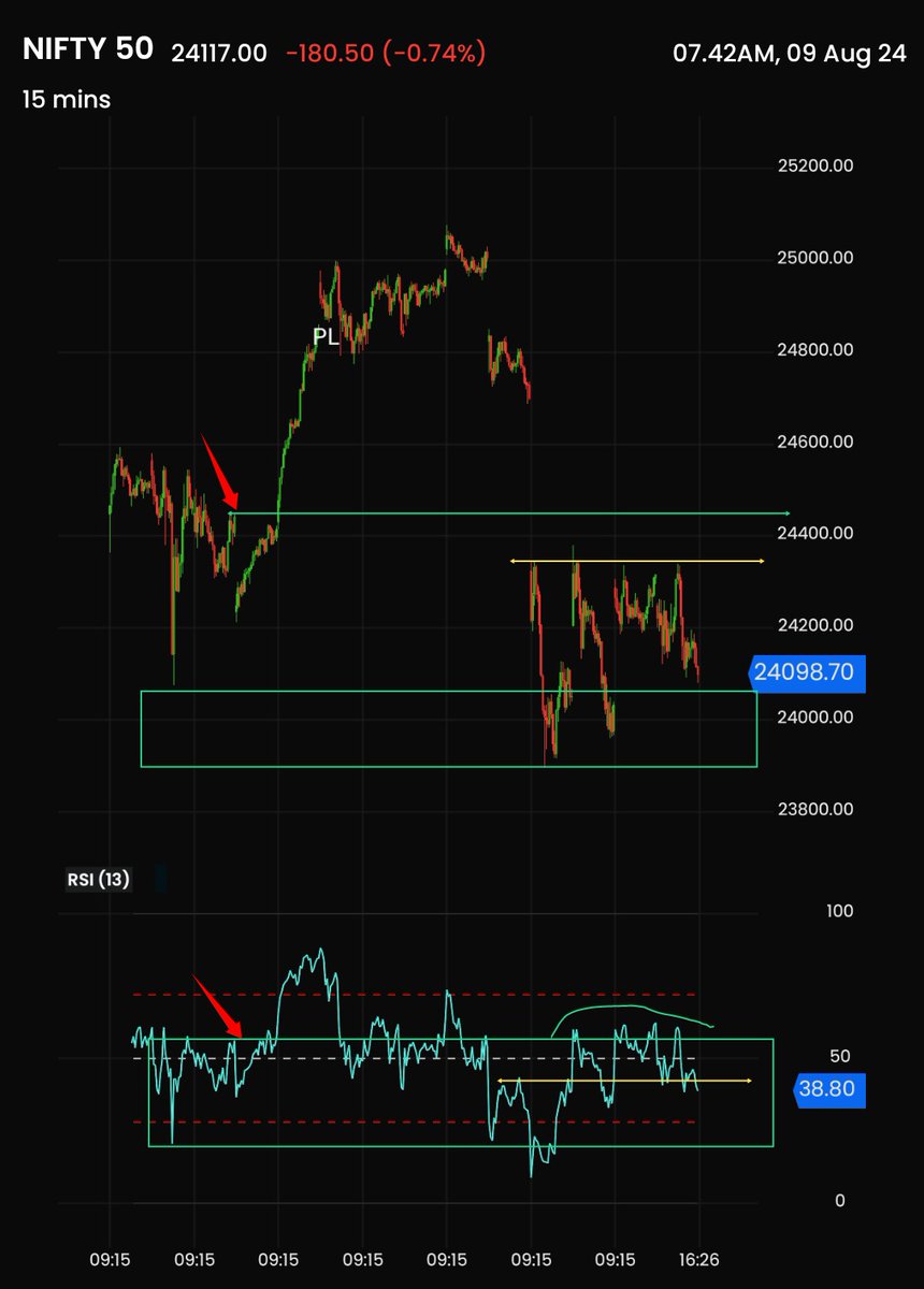 ChartingG's tweet image. #vibrations have always been part of Price action..

Repeated failure to resolve a part of the structure shouldn't be taken light under the conditions of failures...

The more it fails, the more powerful it becomes.

#nifty50
