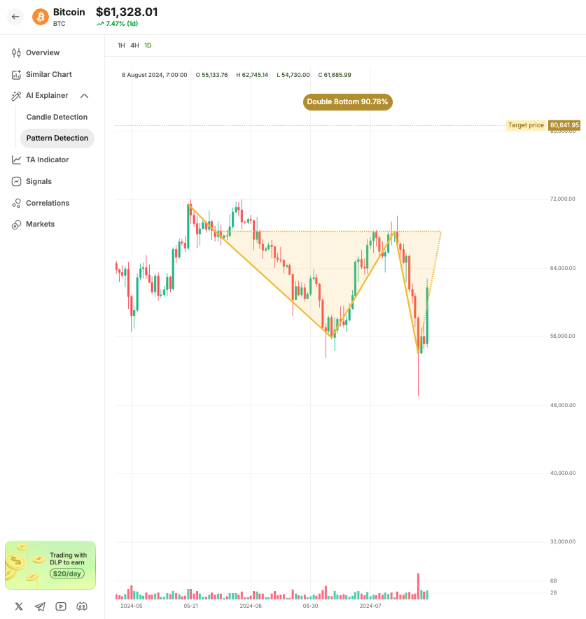defi_lens's tweet image. ████████▒ Loading 90% 

Bitcoin&apos;s on its way to complete the detected pattern soon? Let&apos;s see!

$BTC #PatternDetection