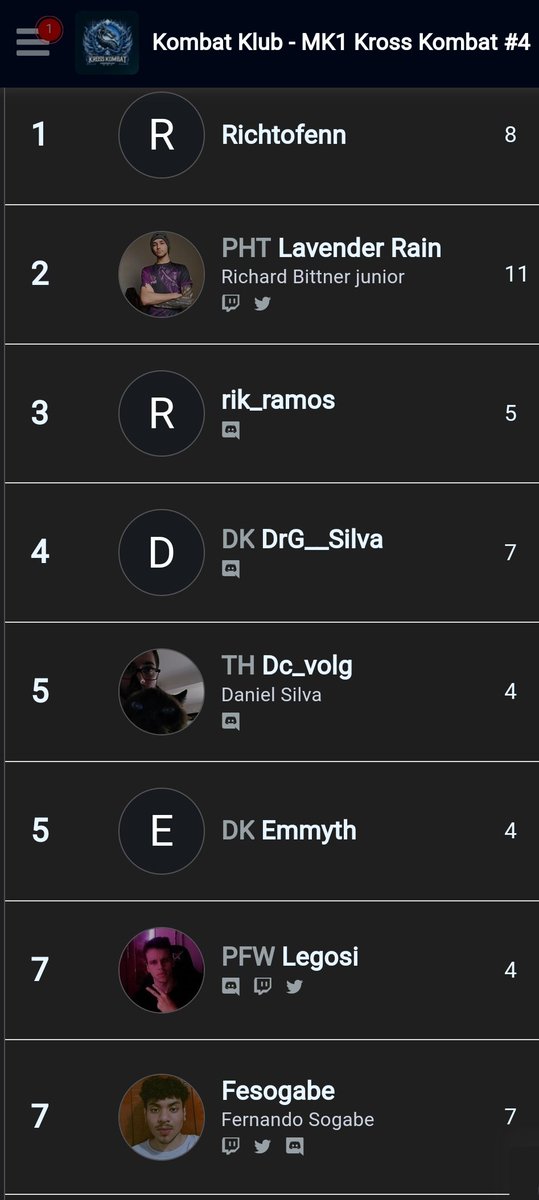 DK | DRG (@drg_silva) on Twitter photo Top 4 No meio dessa galera monstra, agradecer a galera do <a href="/kombatklub/">KombatKlub</a> pelo torneio e parabenizar tanto o <a href="/Ragnak__/">LGD | Ragnak</a> quanto o <a href="/Lavender_rain_0/">DK | LavenderRain</a>, Jogaram demais !!! Top 4 No meio dessa galera monstra, agradecer a galera do <a href="/kombatklub/">KombatKlub</a> pelo torneio e parabenizar tanto o <a href="/Ragnak__/">LGD | Ragnak</a> quanto o <a href="/Lavender_rain_0/">DK | LavenderRain</a>, Jogaram demais !!!