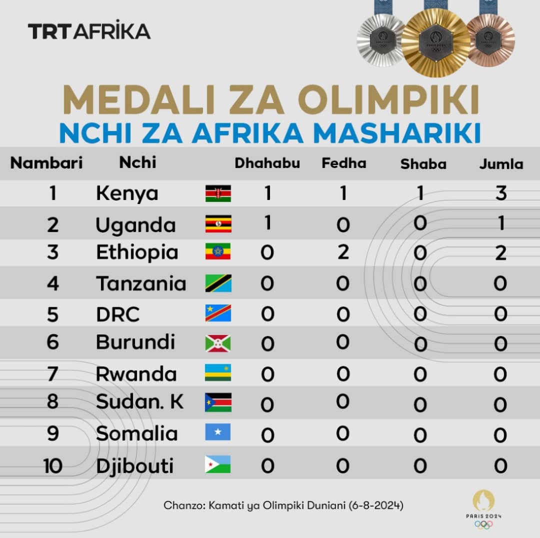 AberaInnovation's tweet photo. List of #African countries' medal count at the #2024ParisOlympics https://t.co/icSSjWEYa7