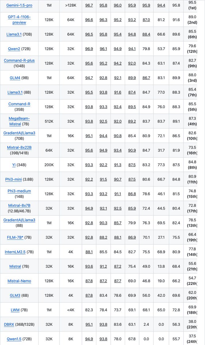 cwperth's tweet photo. Excited to see MegaBeam-Mistral-7B on the RULER long-context leaderboard! Probably the only 7B model  in the top 10...
Weights - https://t.co/qzX1sIkauF
RULER leaderboard - https://t.co/ZKAVlAY0Ul https://t.co/gLB0ok3ngv