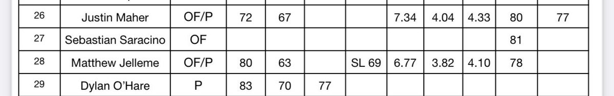 Most recent stats from 2024 Summer Talent Showcase on 07/20/24
FB-80, CB-63, SL-69
60-YD 6.77
30-YD 3.82