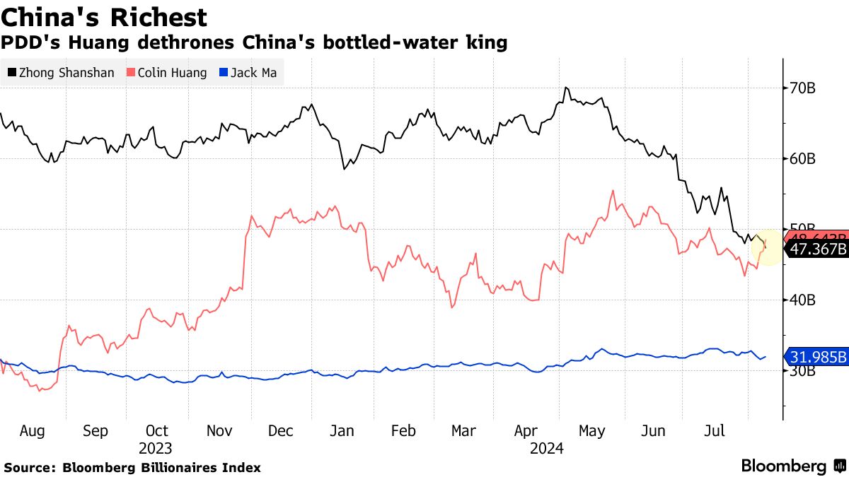 PDD founder Colin Huang is now China's richest person -- the first time in 3 years that a tech mogul takes the place.

Read our profile story marking the occasion: bloomberg.com/news/articles/… w/ <a href="/Venus_Feng/">Venus FENG</a> <a href="/diana_k16/">Diana Li</a>