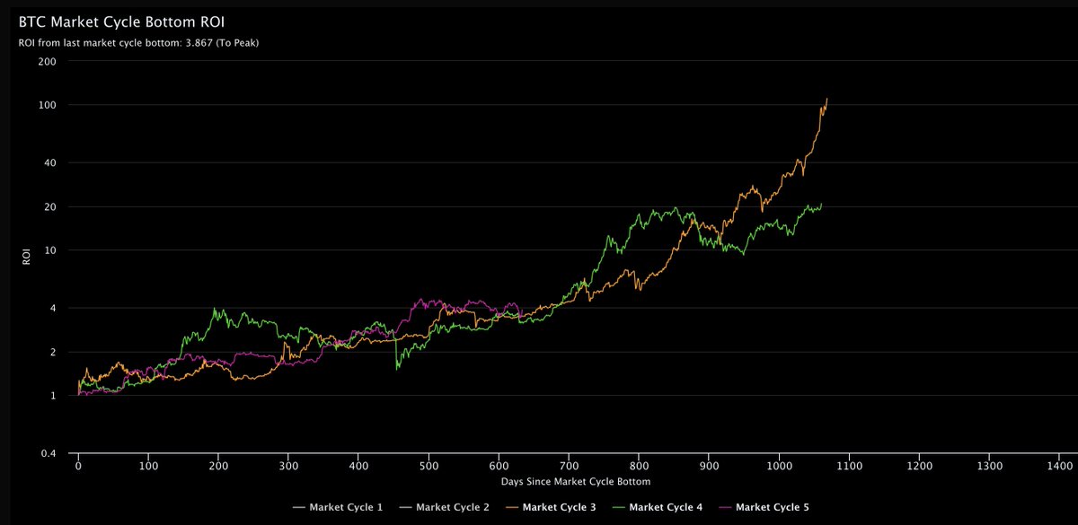 If you look at #BTC market cycles, as measured from the low, you can see we are at the same spot we are normally at in this phase of the cycle