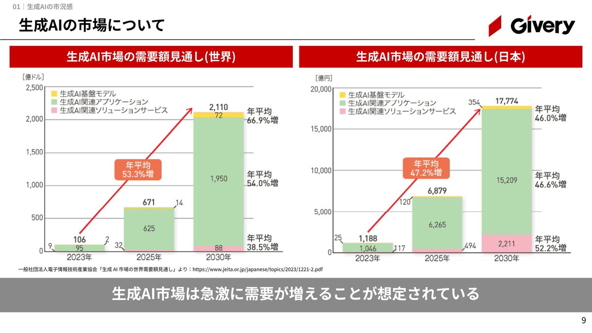 UCyy's tweet photo. 生成AIの最新動向と他社事例についてのセミナーを実施いたしました。
市場の急成長や国内企業の導入状況、顧客の皆様がどのように社内AI活用を進めているのか、詳細に解説させていただきました。
9割超の企業が生成AI導入に着手している昨今、専門領域ごとにさまざまなユースケースが生まれています。 https://t.co/4uEWIdWnxU
