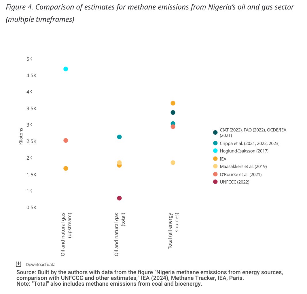 Inconsistent methodologies and industry self-reporting are major hurdles to tackling methane emissions in #Nigeria. This recent briefing from my colleagues <a href="/tgikoli7/">Tengi George-Ikoli</a> and <a href="/Ahhmard/">Ahmad Abdulsamad</a> details this and other challenges and offers practical recommendations 👇 resourcegovernance.org/publications/s…