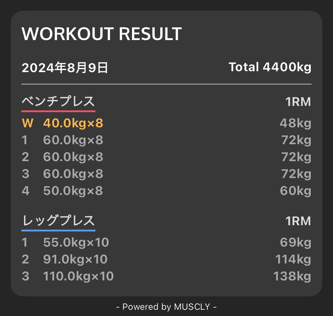 muscly_bin's tweet photo. 昼トレ25分。風邪ひいたりして久々でした✋

#筋トレ #筋トレ好きと繋がりたい #ダイエット #筋トレ記録 #今日の積み上げ #workout #weighttraining #MUSCLY https://t.co/MBO0y929bT
