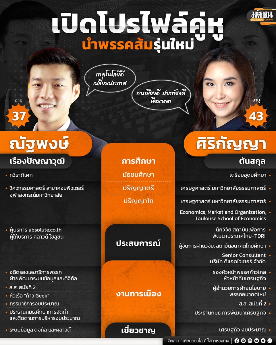 WebthaidayC's tweet photo. แม่ทัพคนใหม่ #เท้งณัฐพงษ์ นั่งหัวหน้า #พรรคประชาชน   ประวัติ ณัฐพงษ์ เรืองปัญญาวุฒิ อายุ 37 ปี เกิดวันที่ 18 พฤษภาคม 2530 จบปริญญาตรีจากคณะวิศวกรรมศาสตร์ สาขาคอมพิวเตอร์ จุฬาลงกรณ์มหาวิทยาลัย และศึกษาระดับชั้นมัธยมศึกษาที่โรงเรียนทวีธาภิเศก https://t.co/xPXvsFWUK4