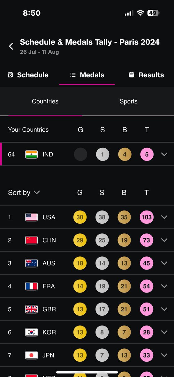 One of the largest countries, India is at 64 rank as of today in Paris Olympics. Country is happy to celebrate whatever little is there. More than half of the events, we don’t even participate.  Wherever we do, is the last minute inclusion. No one else to blame but ourselves.