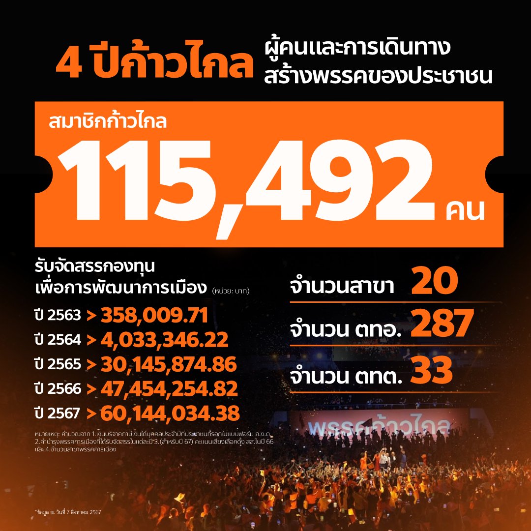 🍊 [ 4 ปีก้าวไกล ผู้คนและการเดินทาง สร้างพรรคของประชาชน ]

ตลอดการเดินทางในนามก้าวไกล เราพิสูจน์ว่าการสร้างพรรคการเมืองที่ประชาชนร่วมกันเป็นเจ้าของ เกิดขึ้นได้จริง

ทั้งหมดมาจากการลงมือลงแรง การสนับสนุนของพี่น้องประชาชน สมาชิกพรรค เครือข่ายคนทำงานทั่วประเทศ ที่มีความฝันร่วมกัน