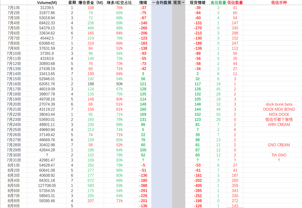 #cryptobreadth
8.9 市场宽度 -136 24h爆仓资金 2.07亿 71%空单

#BTC D 新底部结构形成，与上一次下跌后的结构一致，位置58200左右，并且强势突破回180 20EMA。
#ETH D 新底部结构位置2700附近，价格依旧低估。

现货：高估币种1个，低估币种143个。