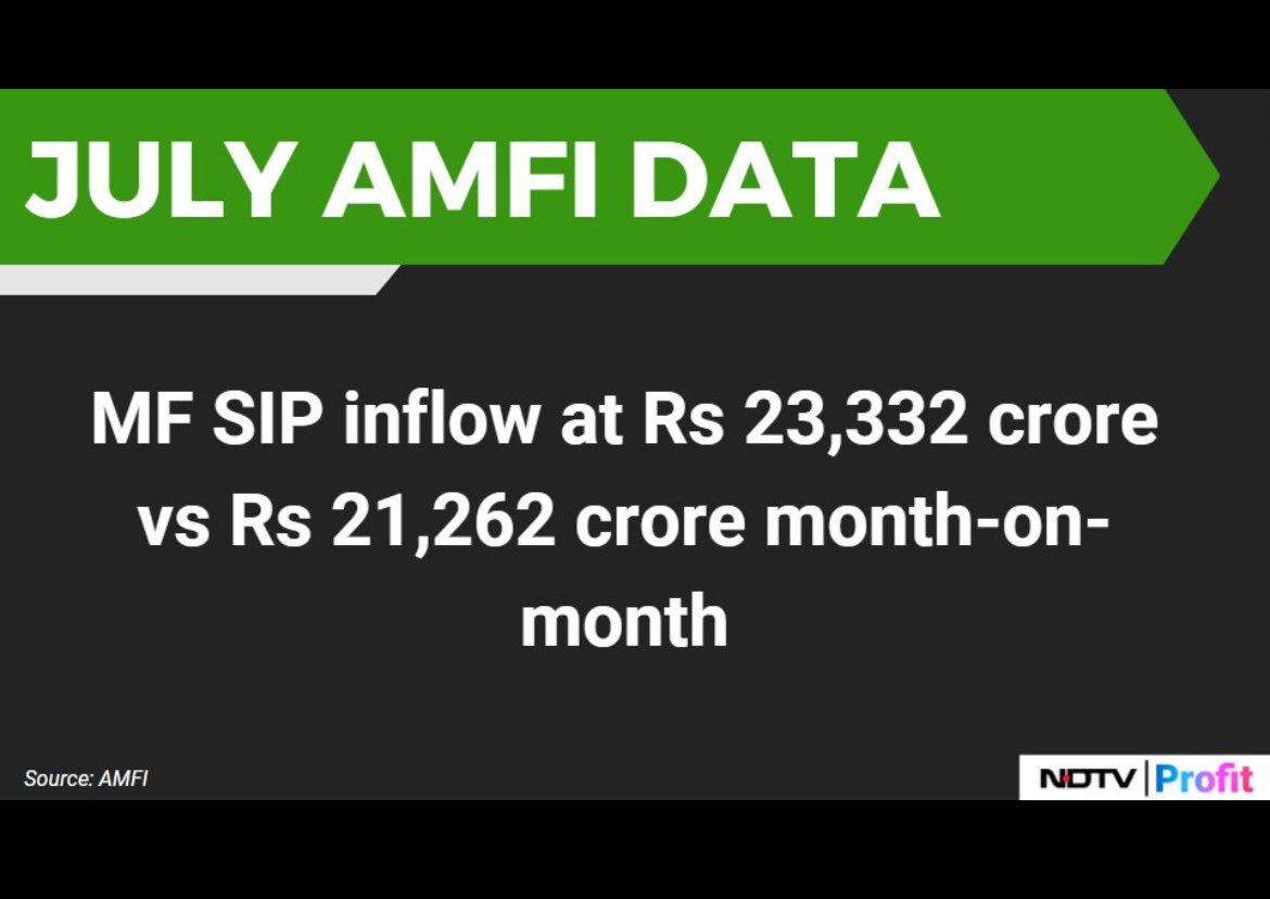 Fino_Sphere's tweet image. #Nifty50
#stockmarkets 
#MFSIP

2 imp inter related news items;

MF SIP vs Bank Deposit;

- Over FY 22-24, aggregate Bank deposit grew 11.5% CAGR, while MF AUM grew at 19.2% CAGR

- In FY 24 diff is much wider, Deposit growth 13.5% against MF AUM growth of 35.5%

   ET today