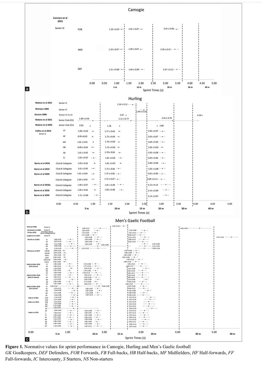 Stefan Altmann (@stefanaltmann3) on Twitter photo Overview on Linear Sprint Testing Methods in Gaelic Games 🏃♂️💨🥍🏐📊
➡️ sprint tests used
➡️ methodological aspects to consider
➡️ values commenly reported
By <a href="/eddiemc44/">Eddie McGuinness</a> <a href="/RobinHealy/">Robin Healy</a> @KrisBeattie <a href="/aoifemlane/">Aoife Lane</a> <a href="/MarkLyonsUL/">Mark</a>
📰 journals.aiac.org.au/index.php/IJKS… Overview on Linear Sprint Testing Methods in Gaelic Games 🏃♂️💨🥍🏐📊
➡️ sprint tests used
➡️ methodological aspects to consider
➡️ values commenly reported
By <a href="/eddiemc44/">Eddie McGuinness</a> <a href="/RobinHealy/">Robin Healy</a> @KrisBeattie <a href="/aoifemlane/">Aoife Lane</a> <a href="/MarkLyonsUL/">Mark</a>
📰 journals.aiac.org.au/index.php/IJKS…