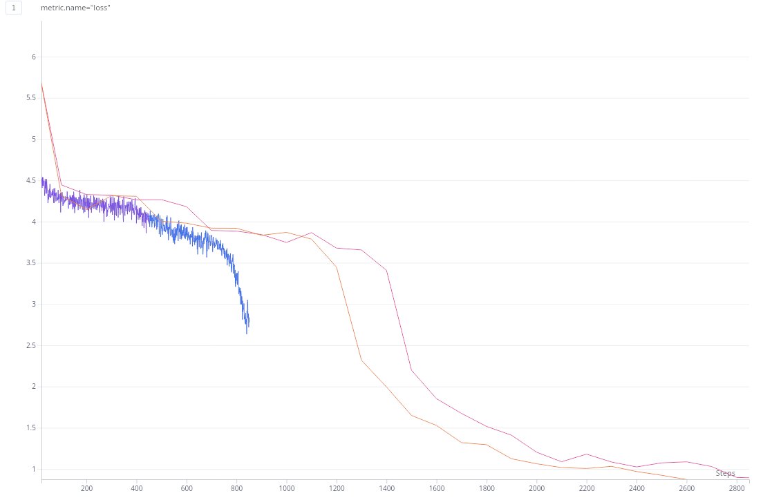 Fast - high learning rate -  pre training runs over many epochs (45) at low batch sizes (16k tok) can give you a pretty good estimate of how your actual slow, high batch size - 0.5 million tok -run will behave. Pre train. GPT2/3 medium here. The preview runs are only 15 min each.