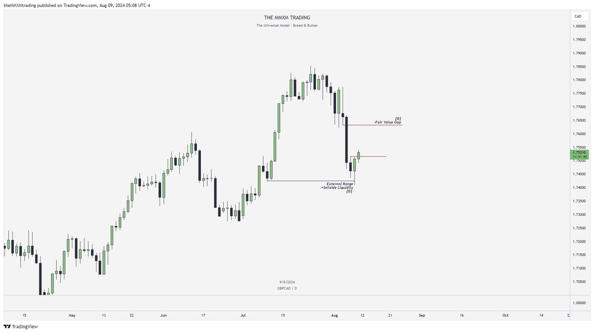 theMMXMtrading's tweet photo. GBPCAD
09-AUG-2024

• D: ERL to IRL
• H1: MSB, FVG created

I was waiting for a CP into the FVG but didn’t happen. 

Move to next one. https://t.co/o3qCE73V9R