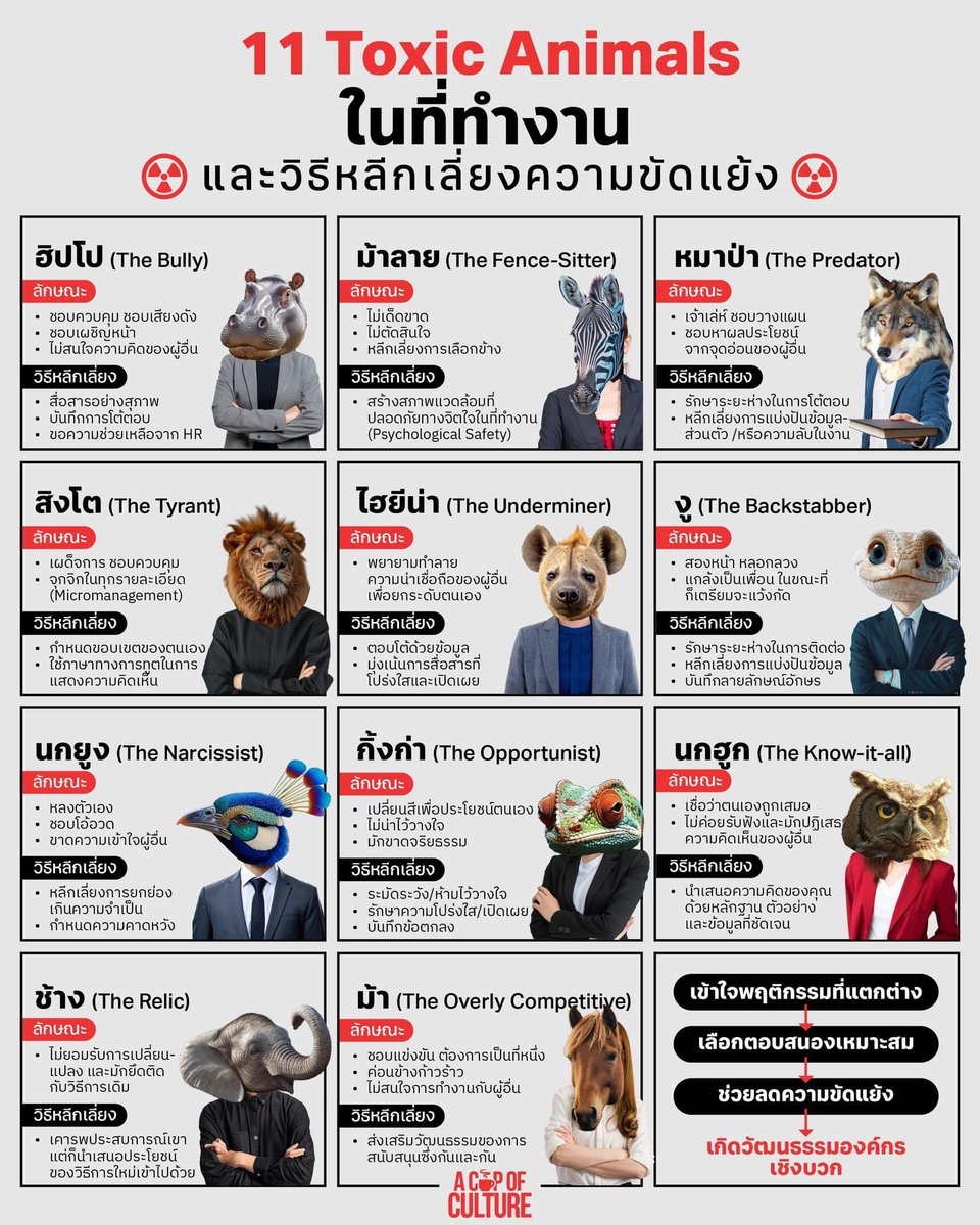i_winnn's tweet photo. 11 Toxic Animal ในที่ทำงาน และ วิธีหลีกเลี่ยงความขัดแย้ง ซึ่งสัตว์ทั้ง 11 ชนิดนี้ ถือเป็นตัวแทนของบุคลิกที่เป็นพิษต่อคนในที่ทำงานที่แตกต่างกันไป •.

เรียบเรียงโดย : A Cup of Culture https://t.co/NzAnFZ3dWs