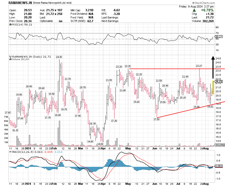 CHARTISKING's tweet photo. Now Buying #RAMANEWSPRINT ::Yes For Monday and next week !!
•Now at 22----------------------Watch 24-25----Beggars can EXIT
♦Will show u ...........Rs 31+++++++++
♦REASON ?U see chart and ask Management !!!!!
♦Want to Buy 1.5-2 crore ??Guess who is saying https://t.co/ESpl4VCdMR