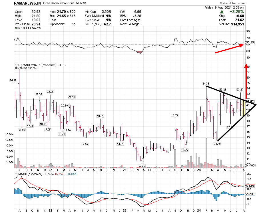CHARTISKING's tweet photo. Now Buying #RAMANEWSPRINT ::Yes For Monday and next week !!
•Now at 22----------------------Watch 24-25----Beggars can EXIT
♦Will show u ...........Rs 31+++++++++
♦REASON ?U see chart and ask Management !!!!!
♦Want to Buy 1.5-2 crore ??Guess who is saying https://t.co/ESpl4VCdMR
