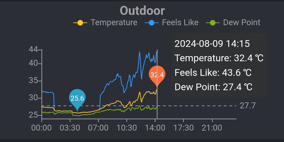 shetty_athreya's tweet photo. Under #BreakMonsoon conditions, summer makes a comeback!
Koparkhairane #NaviMumbai records the highest max in the last one month today, at 32.4°C
With over 75% humidity, Feels like is up to 43.6°C! 🥵
#Mumbai also seeing consistent 31-32 this week. https://t.co/nHn2YEjrJ6