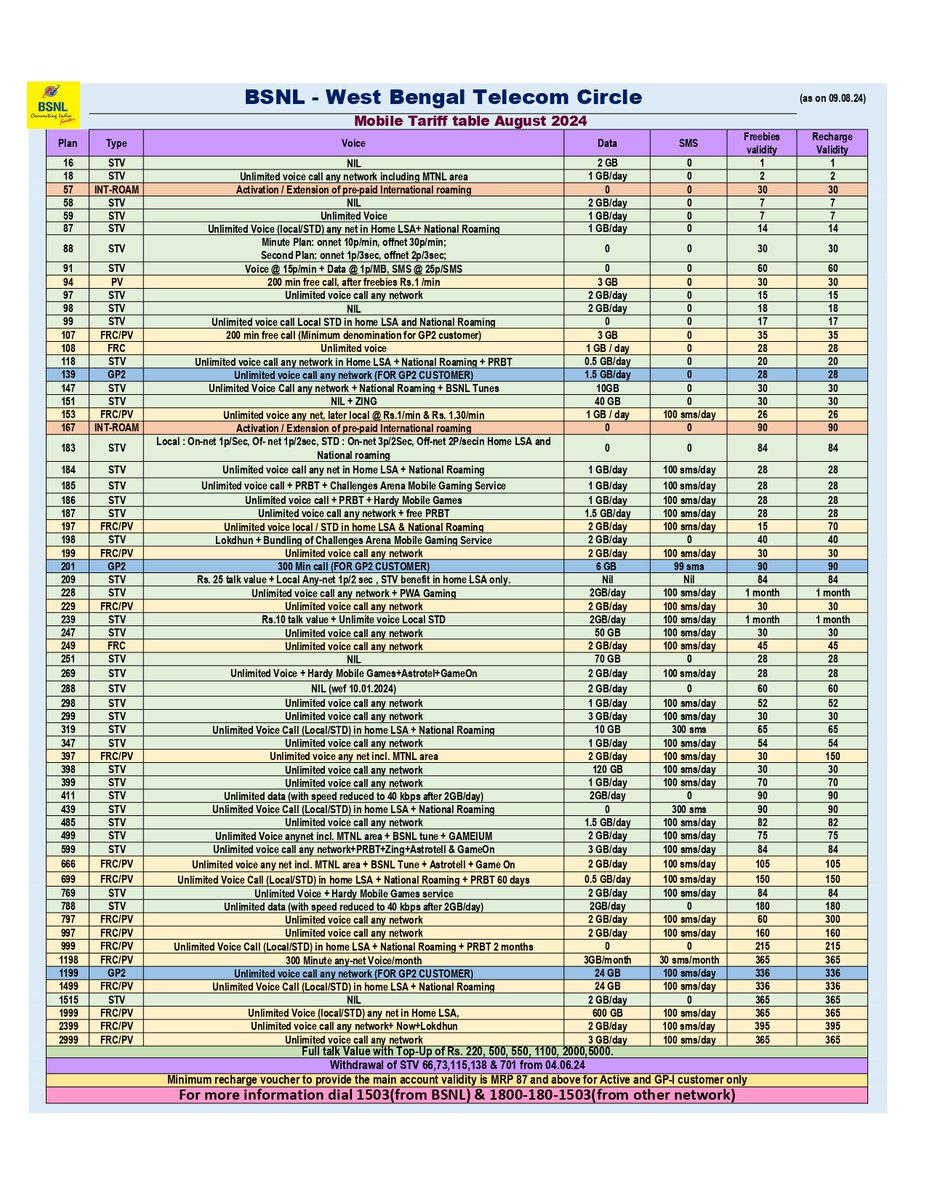 CGM_WB_BSNL's tweet photo. Mobile Tariff Table August-2024 https://t.co/DtTZUuAoe8
