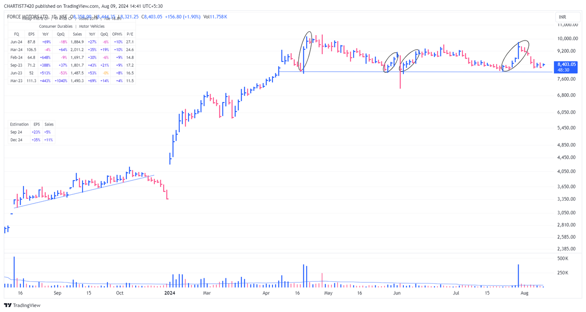 chartcrux's tweet photo. FORCE MOTORS
What is support?
In Technical analysis, support is a price level where demand is strong enough to stop an asset's price from falling further. in this name 8000 level is acting as a strong support
#TECHINICALANALYSIS https://t.co/XscbgAx1VT