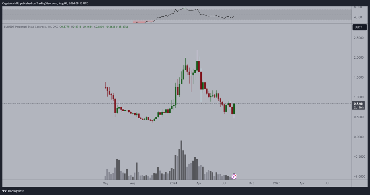 CryptoMichNL's tweet photo. #Altcoins are, finally, likely to reverse upwards into a bull market.

One of the core indicators is $SUI, which has been making a massive weekly candle, engulfing the previous bearish week.

It's very unlikely to expect another correction to take place here to the lows. https://t.co/5mdWS9ykup