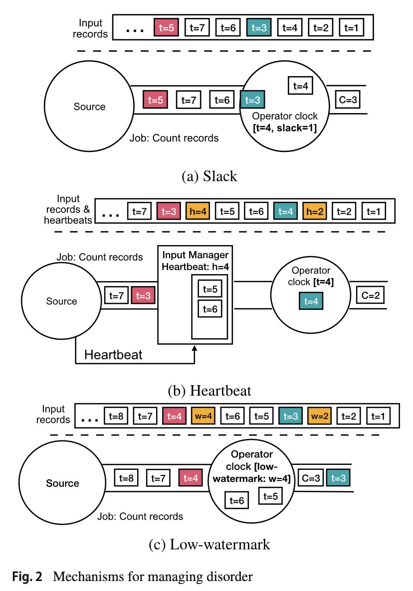 Gunnar Morling 🌍 (@gunnarmorling) on Twitter photo "A survey on the evolution of stream processing systems"
Banger of a paper by <a href="/MarioFragkoulis/">Marios Fragkoulis</a>, discussing ordering semantics, fault tolerance, scalability, state management and more, of different stream processors.
👉 link.springer.com/article/10.100… "A survey on the evolution of stream processing systems"
Banger of a paper by <a href="/MarioFragkoulis/">Marios Fragkoulis</a>, discussing ordering semantics, fault tolerance, scalability, state management and more, of different stream processors.
👉 link.springer.com/article/10.100…