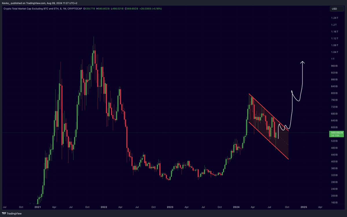 misterrcrypto's tweet photo. The real bull market is still yet to start.

The real bull market will start when $TOTAL3 starts breaking this channel to the upside. https://t.co/HVD6L8Fur2