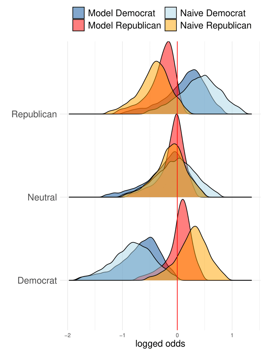 Using these metrics we then study ``who shares fake news ?’’ from a sample of pandemic-related Tweets between May and December 2022. The biggest effects we find are, again, related to partisanship ... 4/8