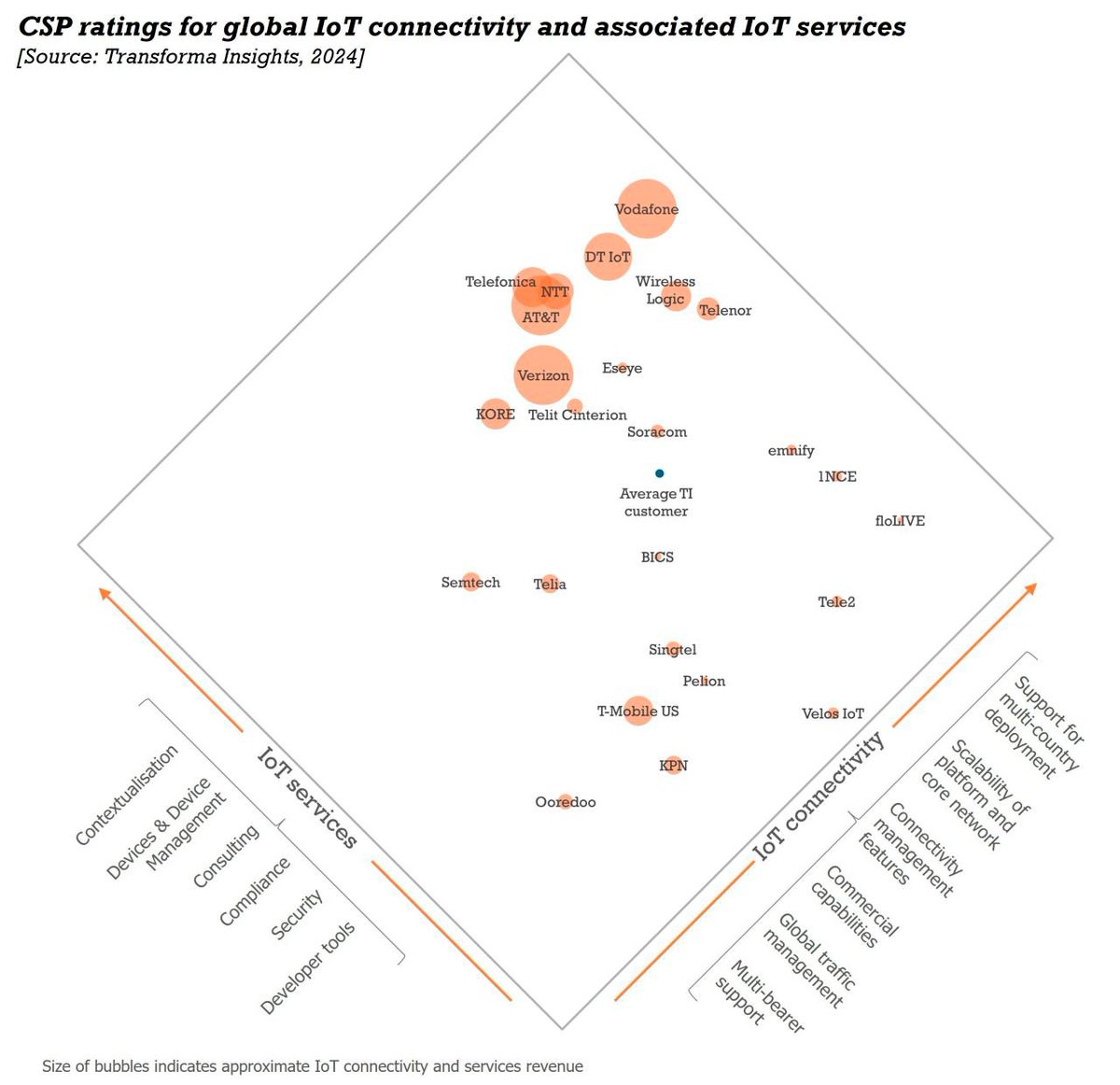 wirelesslogic's tweet image. The IoT connectivity landscape is evolving. This new report from @transformatweet highlights key players like Wireless Logic, recognised for IoT service excellence. Get the report: eu1.hubs.ly/H0bBKh10
#IoTConnectivity #WirelessLogic #TechInsights #IoTInnovation