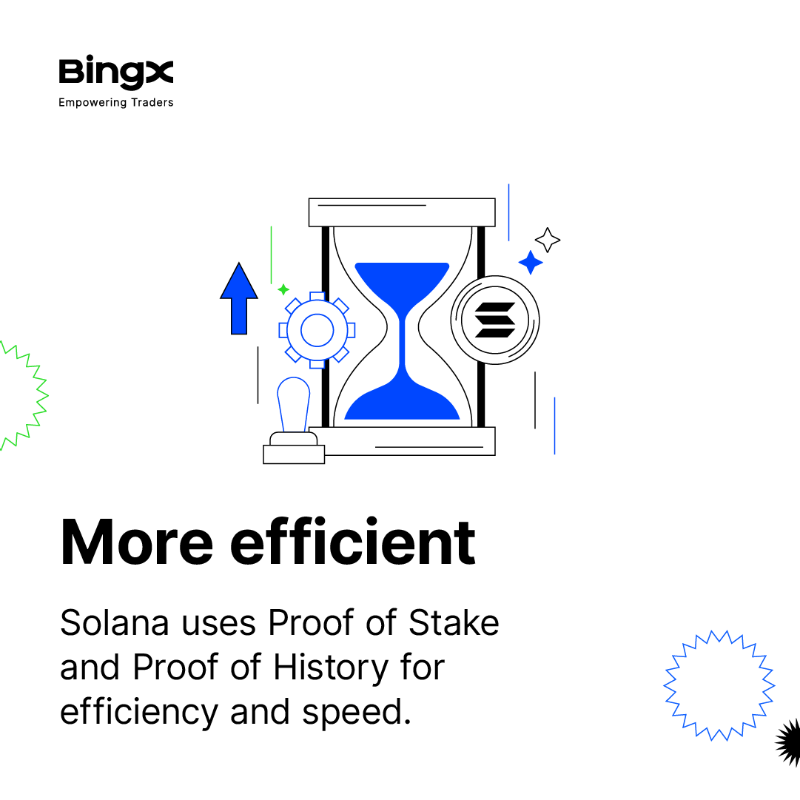 BingXOfficial's tweet photo. Why some people believe #Solana is the ultimate #Ethereum killer.
#BingXLearn
