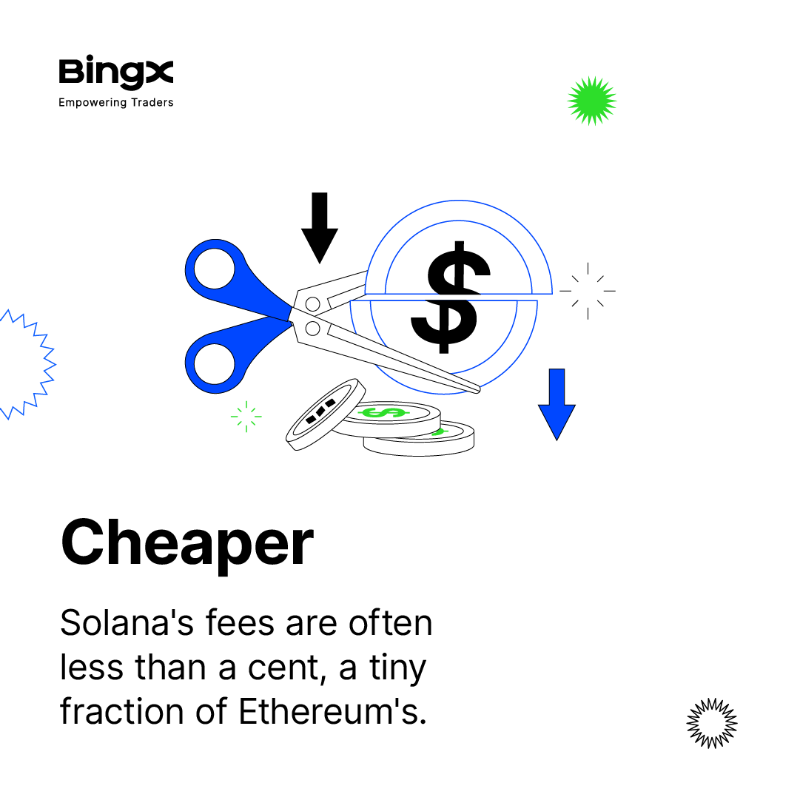 BingXOfficial's tweet photo. Why some people believe #Solana is the ultimate #Ethereum killer.
#BingXLearn