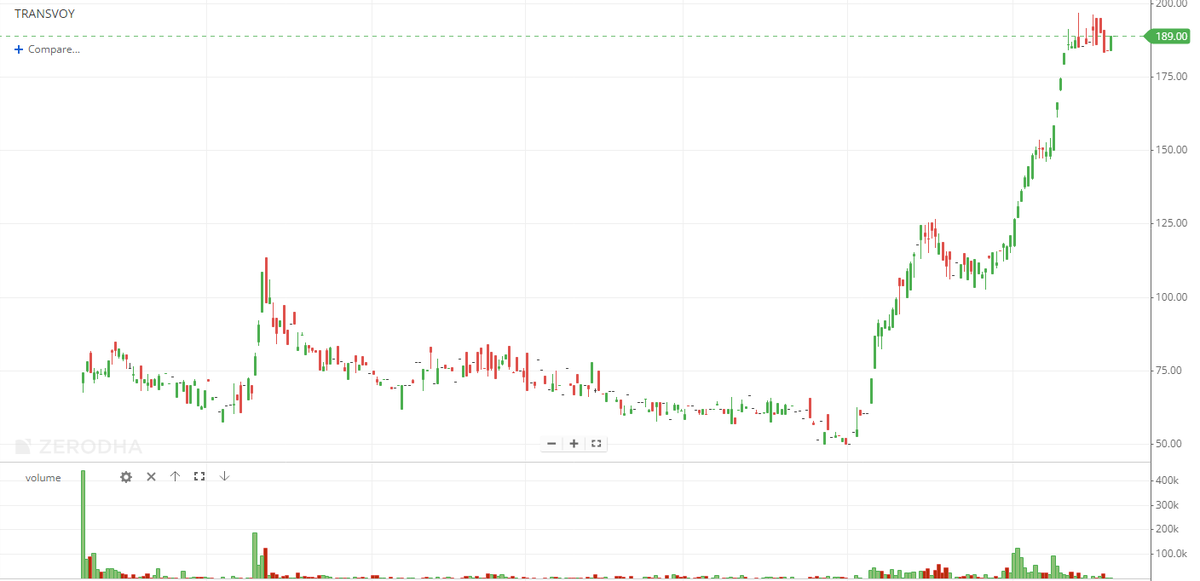 EyeOn_Trade's tweet photo. #TRANSVOY #MICROCAP 
#Transvoy Logistics India Ltd 
Market Cap₹ 50.3 Cr. 

पहली बार इस माइक्रो कैप को 90  में पकड़ा गया हो गया बूम फायदा छुपे हुवे स्टॉक्स का बिना मोह माया के!  😍😍 https://t.co/TrWiXo111p