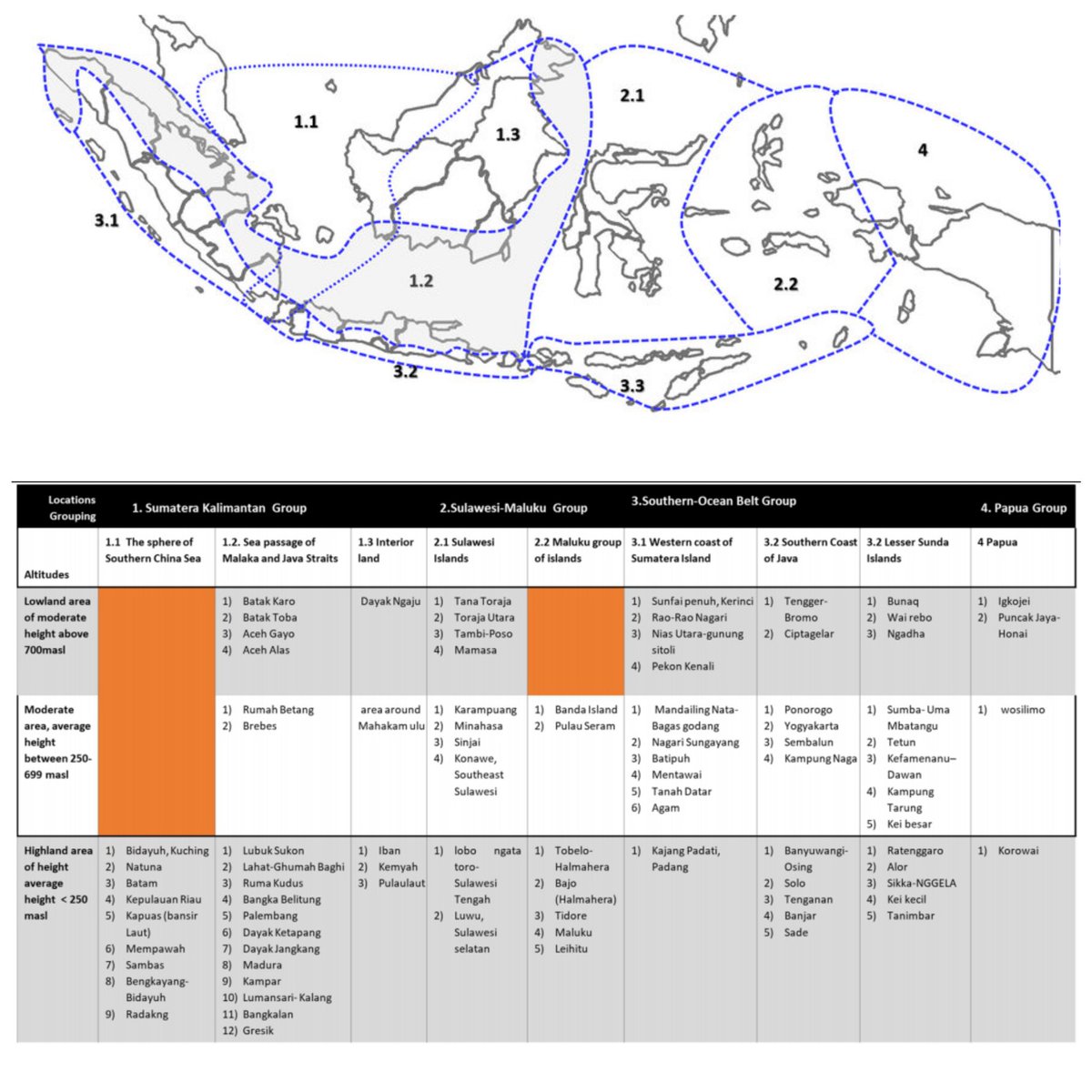 researchgate.net/publication/37…

Karakteristik arsitektur rumah tradisional di Indonesia berdasarkan parameter geopolitik dan geografis
