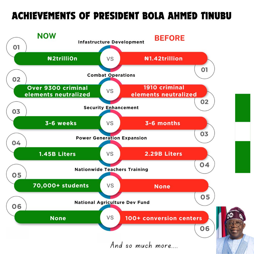 BadmusFranca's tweet photo. President Tinubu is making significant strides in several key sectors of Nigeria's economy.
#Tinubudeywork #StandwithNigeria #SayNoToProtest #NoToViolence #YesToPeace
// No Love In Lagos Yoruba Waist Tobi Amusan 4X400m https://t.co/RvNvapHvsi