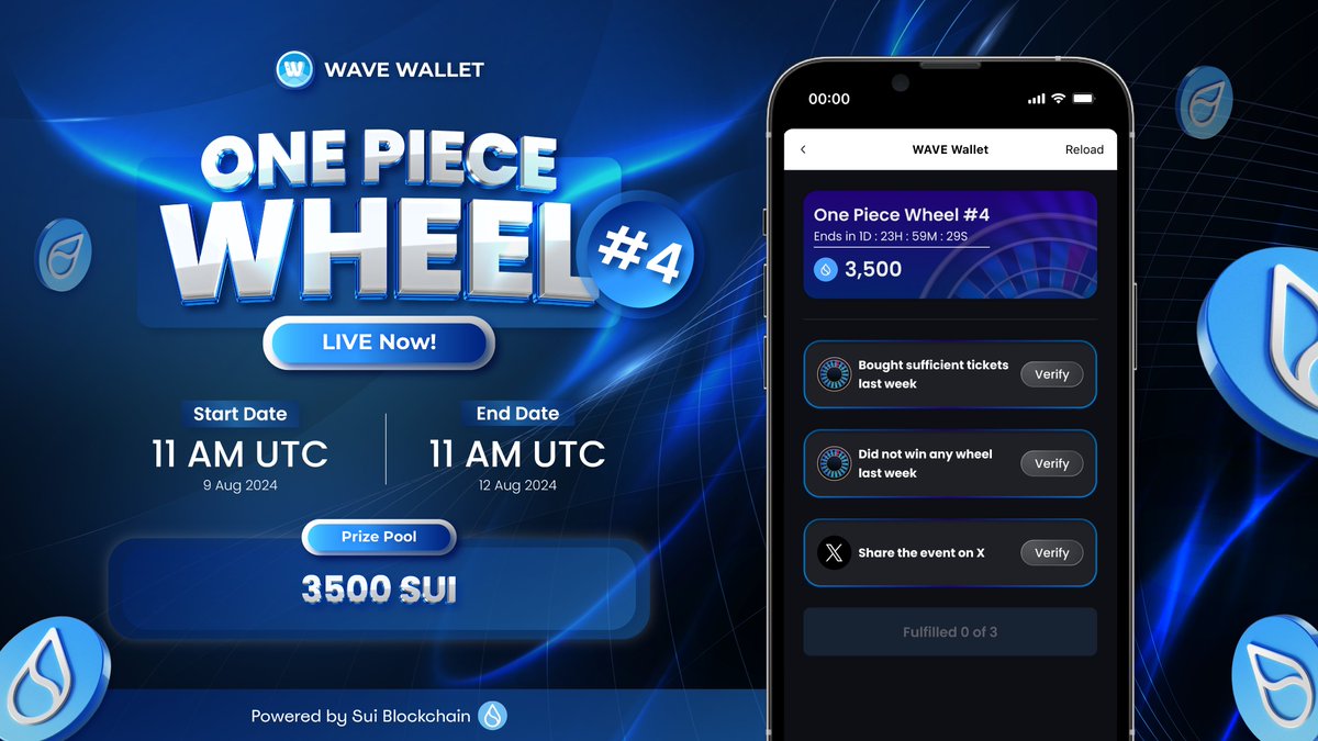 WaveOnSui's tweet image. One Piece Wheel #4 - 3,500 SUI Prize Pool 🔥

💸 Price per ticket: 10 OCEAN
🔢 Max tickets per participant: 1
🎁 Prize Pool: 3500 SUI
📅 Start Date: 11 AM UTC, 9 Aug 2024
📅 End Date: 11 AM UTC, 12 Aug 2024
🕒 Ticket Accumulation Window: 11 AM UTC, 31 Jul 2024 - 11 AM UTC, 7 Aug…