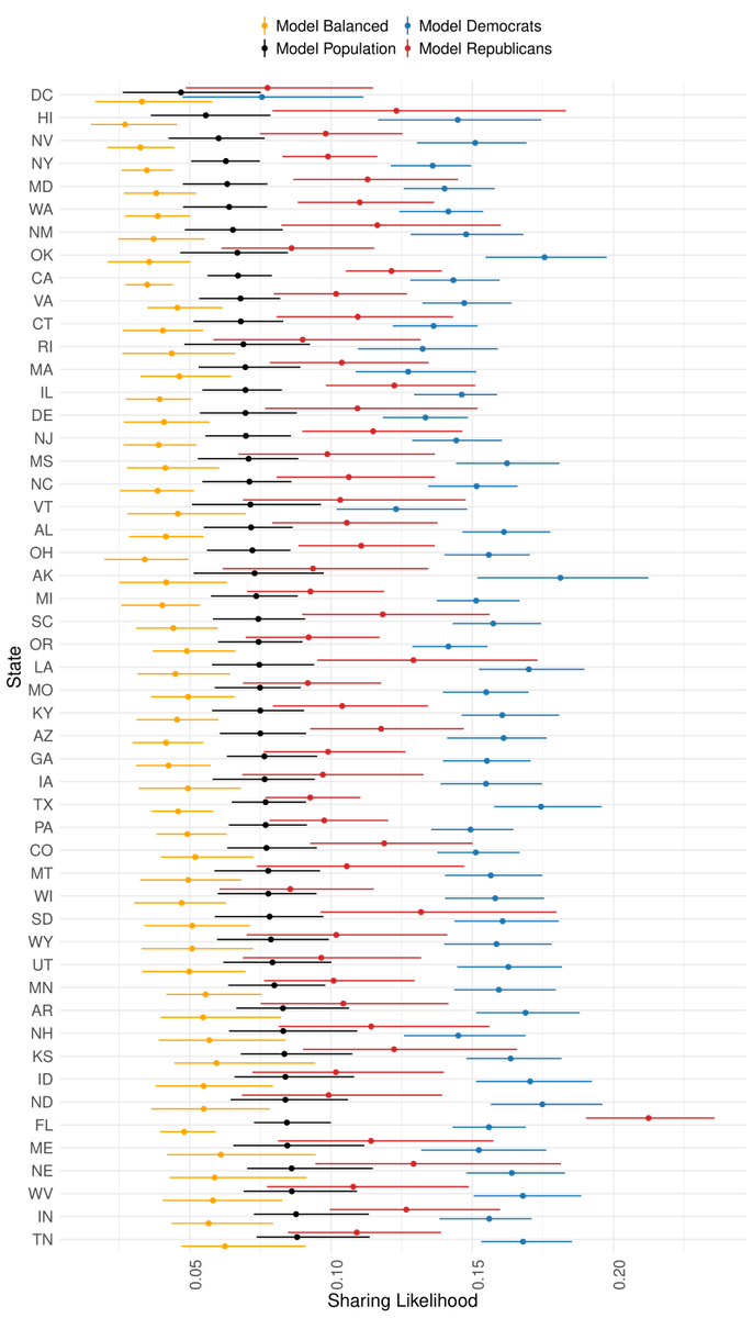 Finally, we project these sharing estimates onto the US population to get the state-level % of the ``at-risk’’ people. We find small but statistically meaningful area-level heterogeneity; some evidence that rural / white / conservative states have higher % at-risk population 7/8
