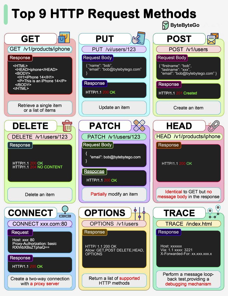 sahnlam's tweet photo. A Visual Guide to Common HTTP Verbs

🚀 HTTP GET

Retrieves a resource from the server. GET is safe and idempotent - identical requests return the same result without side effects.

📝 HTTP PUT

Updates or creates a resource. PUT is idempotent, so duplicate requests will update the same resource. Useful for complete replacements.

✉️ HTTP POST

Creates new resources. POST is not idempotent - duplicate requests will create additional resources. The workhorse for most APIs.

🗑 HTTP DELETE

Deletes a resource. Like PUT, DELETE is idempotent. Repeat as much as you want, the resource will be deleted once.

🛠 HTTP PATCH

Applies partial modifications to resources. Useful for updating parts of an object without replacing everything.

📃 HTTP HEAD

Gets just the headers for a resource, no body. Good for light existence checks before heavier GETs.

🔌 HTTP CONNECT

Establishes a tunnel to a server identified by the target resource. Enables SSL proxying and tunneling.

❓ HTTP OPTIONS

Describes communication options for the target resource. What methods are supported? What extensions?

🔁 HTTP TRACE

Performs a message loop-back test along the path to the target resource. Handy for diagnostic purposes.

What other HTTP verbs have you used?

–
Subscribe to our weekly newsletter to get a Free System Design PDF (158 pages): https://t.co/kNfv0DVDdf